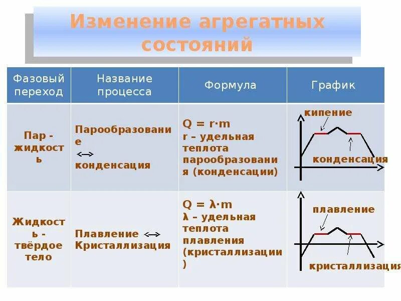 Графики изменения агрегатного состояния. Агрегатные состояния и фазовые переходы таблица. Фазовые переходы агрегатных состояний график. Фазовые переходы физика таблица. Фазовые переходы агрегатных состояний.