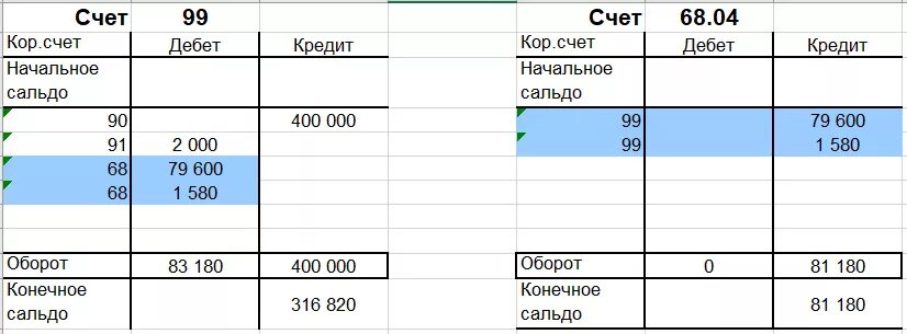 Остаток по 68 счету. ДТ 68 кт 68.9. Проводка счет ДТ 77 кт 84. Проводка ДТ 84 кт 01.09 это что. Счет 01 сальдо начальное.