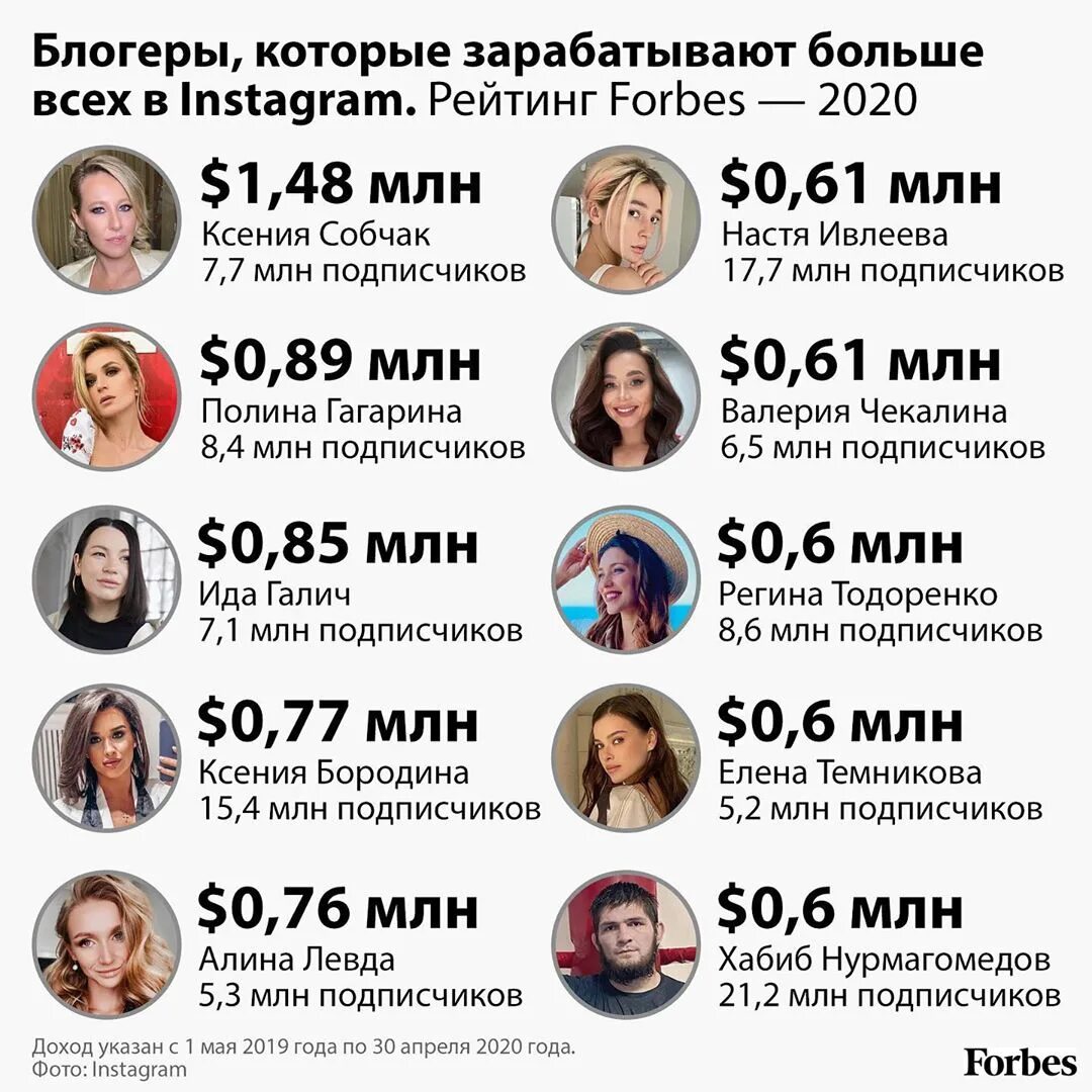 Самый высокооплачиваемый блоггер в инстаграм. Форбс блоггеры 2025. колько заробатывают благоры. самые богатые блоггеры россии 2025. список самых высокооплачиваемых блоггеров.
