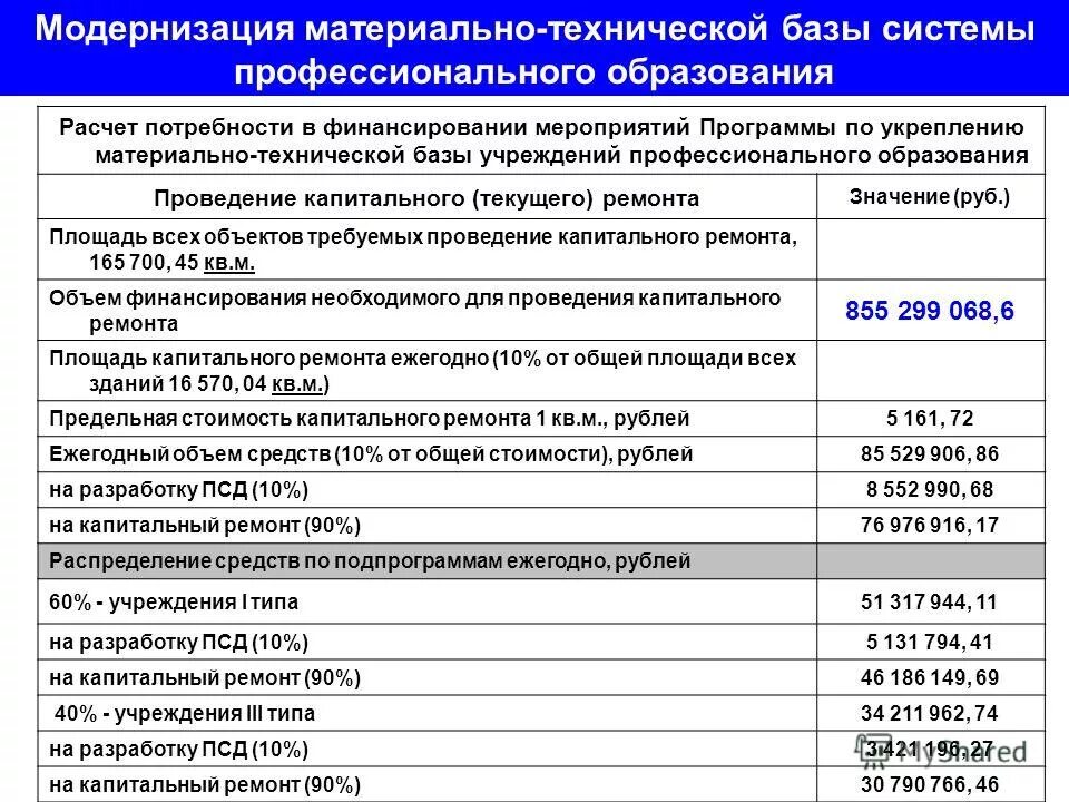 Финансирование мероприятий программы. Финансирование мероприятий программы