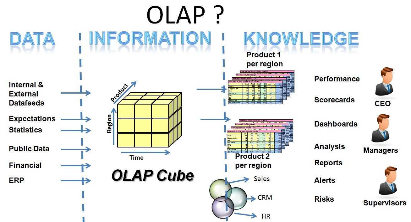 Создать куб данных. Многомерная модель olap. olap кубы для чайников. информационные хранилища olap-технология. структура олап куба.