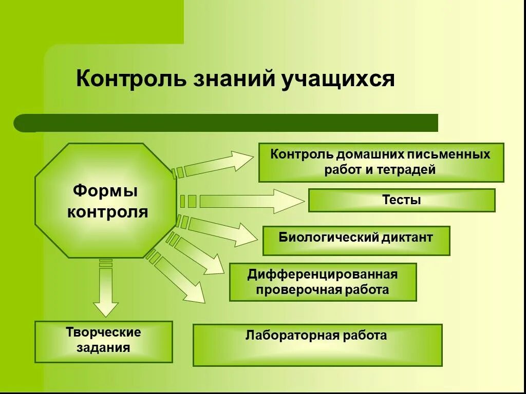 Формы контроля знаний. Форма контроля знаний учащихся. Формы контроля знаний студентов. Формы контроля знаний обучающихся. Форма контроля презентация