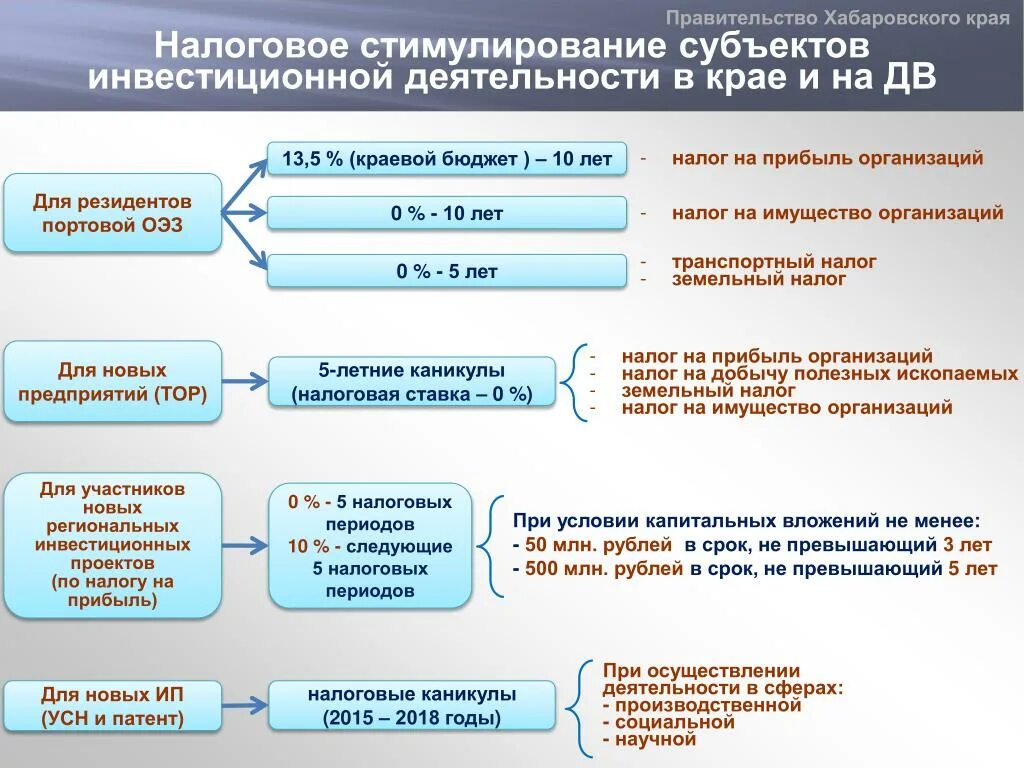 Сайт налоговой хабаровского. Инструменты налогового стимулирования инвестиционной деятельности. Стимулирование инвестиционной активности. Стимулирование инвестиционной деятельности в современных условиях.. Формы налогового стимулирования инвестиционной деятельности.