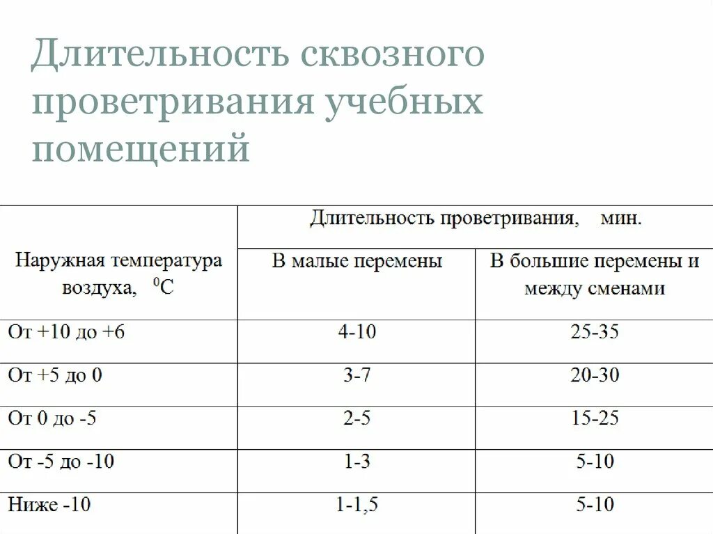 САНПИН Продолжительность сквозного проветривания учебных помещений. Проветривание кабинета в школе САНПИН. Нормы проветривания помещений по САНПИН В офисе. График проветривания в школе по САНПИН. Норма помещений в школе