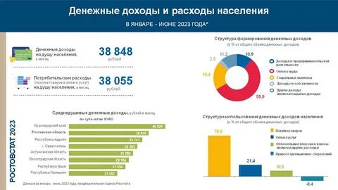 Среднедушевые доходы населения 2023