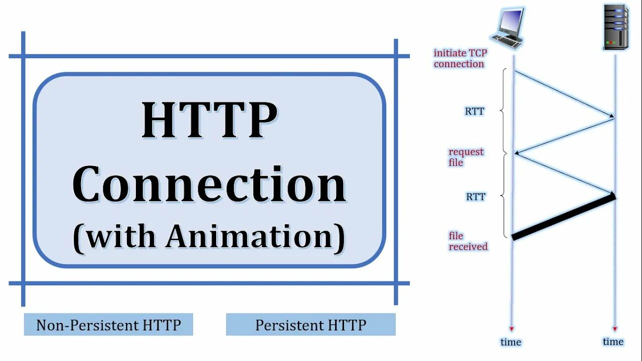 Persistent connection. Persistent connection