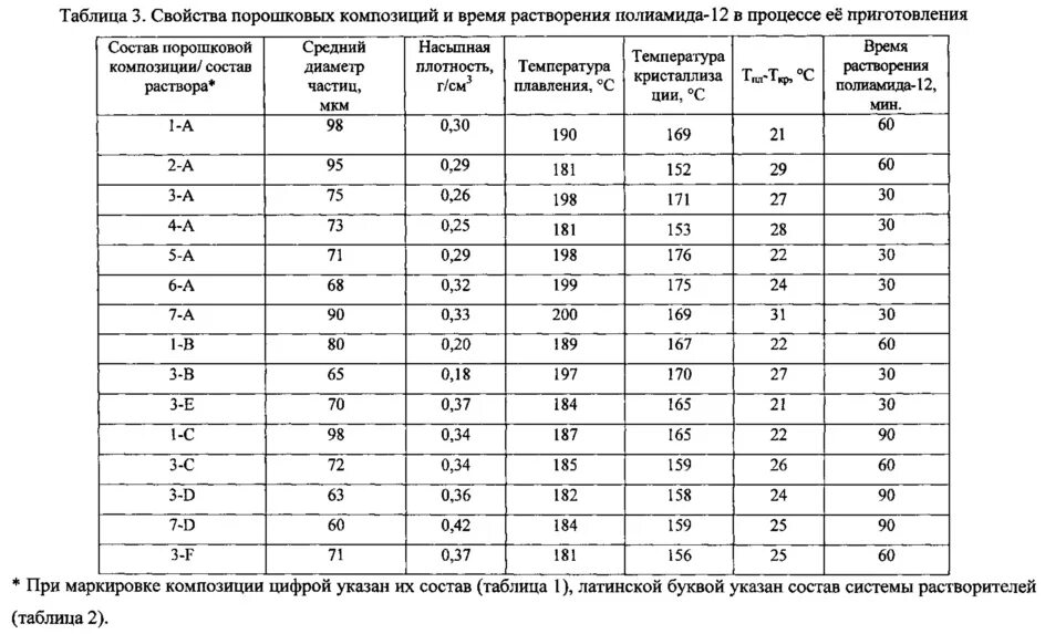 Размер частиц м м. Плотность порошковой краски. Плотность порошковой краски кг/м3. Толщина порошкового покрытия. Порошковая краска размер частиц.