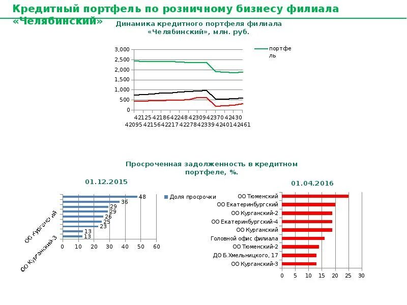 Качество кредитного портфеля банка. Розничный кредитный портфель это. Розничный кредитный портфель банка это. Форма кредитного портфеля организации. Кредитный портфель презентация.