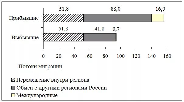 Прирост населения в краснодарском крае. Диаграмма миграционного прироста. Миграционный прирост Краснодарского края. Миграционный прирост ОГЭ география. Определите величину миграционного прироста населения России в 2012.