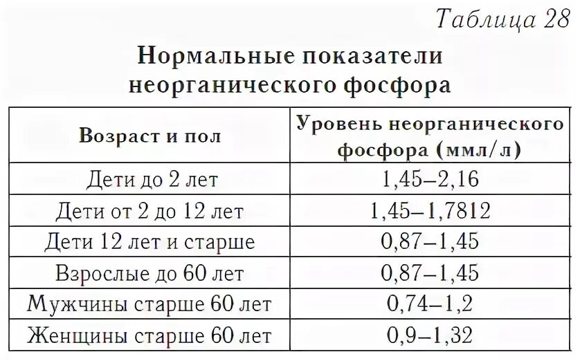 Кальций по возрасту. Уровень фосфора и кальция в крови в норме. Норма фосфора в крови у детей. Фосфор в сыворотке крови в норме у детей. Норма кальция и фосфора в крови у детей.