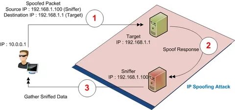 Address spoofing