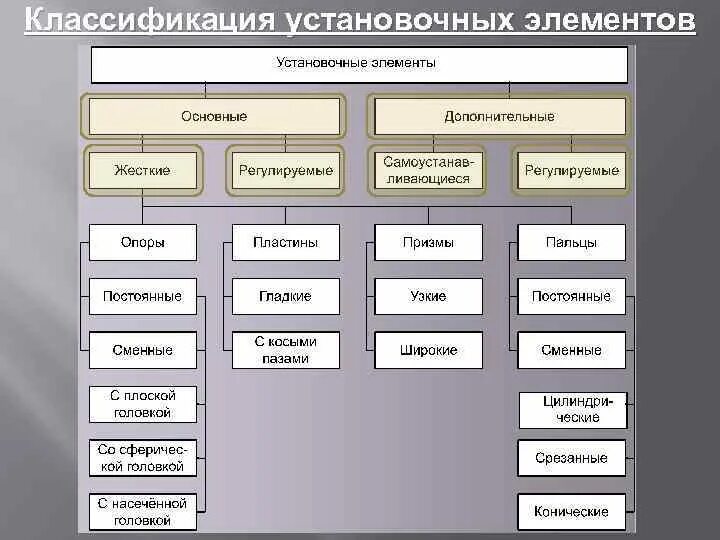 Назовите тип элемента