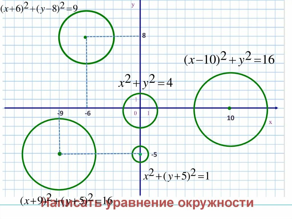 Окружность задана формулой. Уравнение окружности. Уравнение окружности 9. Формулы уравнения окружности и прямой. Уравнение окружности примеры.