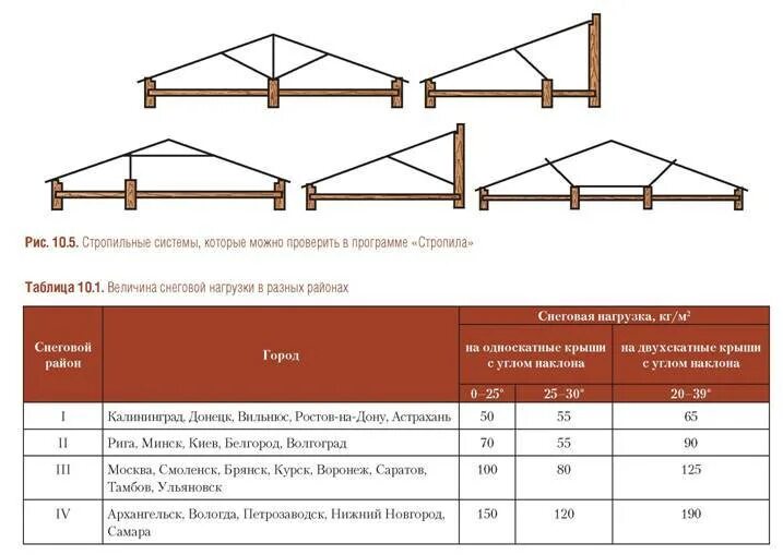 Какой размер стропил. Шаг деревянных стропил таблица. Стропила сечение таблица. Стропильная система пролет 5 метров. Стропильная система 6 метров.