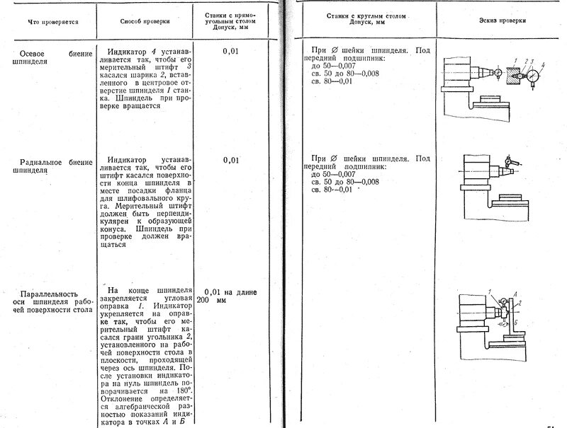Проверка геометрической точности токарного станка. Проверка точности токарного станка ирт180пмф4. Проверка геометрической точности вертикально фрезерного станка. Проверка сверлильных станков на технологическую точность.