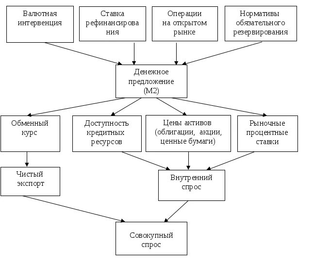 Направление кредитной политики банка