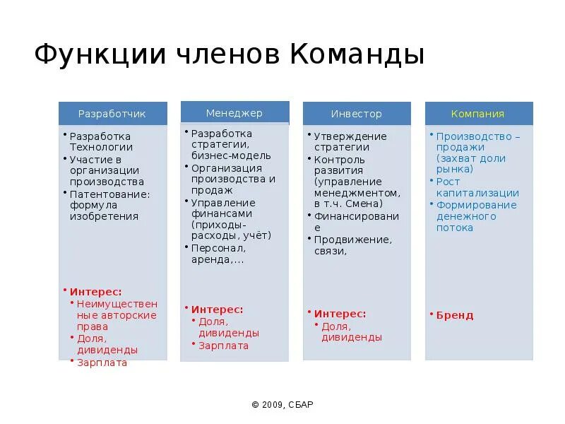 Роль и функции в проекте. Основные функции команды проекта. Описание члена команды проекта. Роли участников команды. Команда проекта роли и функции.