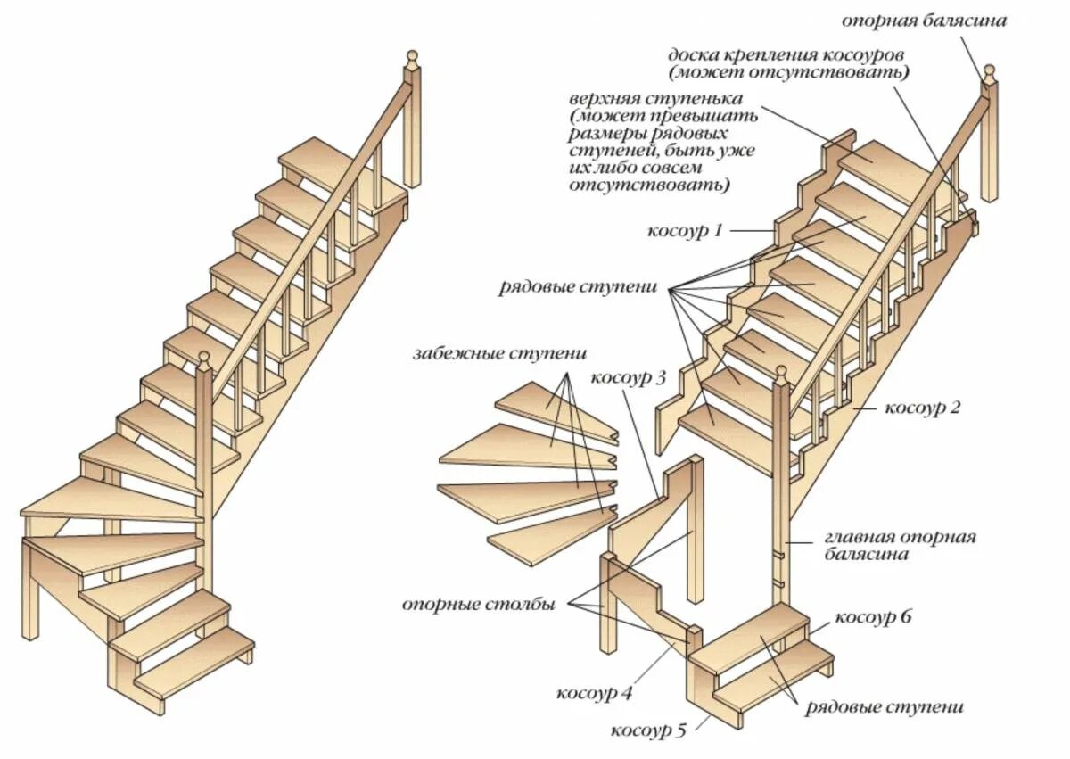 Как правильно построить. Конструкция деревянной лестницы с забежными ступенями. Схема устройства деревянной лестницы. Лестница деревянная забежная конструкция. Чертежи деревянных лестниц с забежными ступенями.