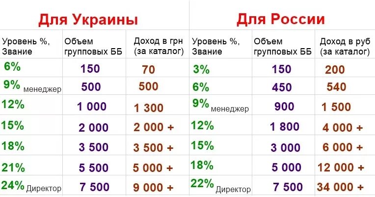 Доход 2 3 в месяц. Доходы орифлэйм. орифлэйм зарплата. таблица доходов орифлэйм. доход в орифлейм.