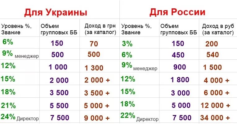 Компания за месяц получила. Доходы Орифлэйм. Орифлэйм зарплата. Таблица доходов Орифлэйм. Доход в Орифлейм.