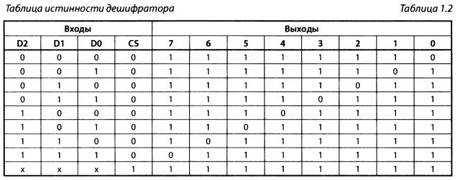 Дешифратор таблица. Дешифратор таблица истинности на 4 входа. Таблица истинности для дешифратора 3х8. Таблица истинности дешифратора 3-8. Таблица истинности двухразрядного дешифратора.