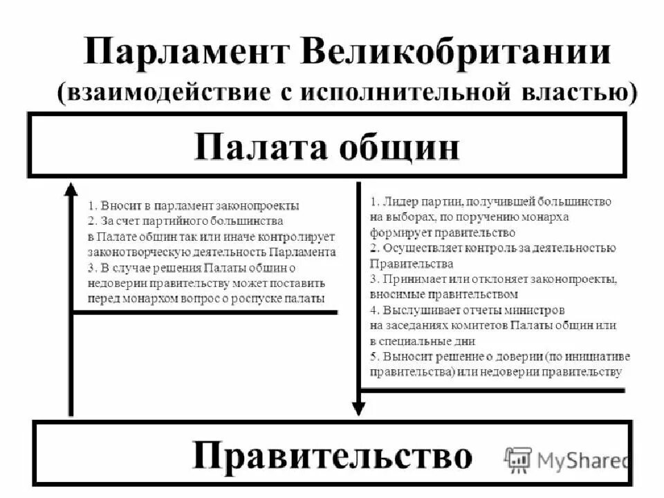 Смысл словосочетания палата общин. Структура парламента Великобритании схема. Палата лордов и палата общин схема. Компетенция палат парламента Великобритании. Палаты парламента Великобритании схема.