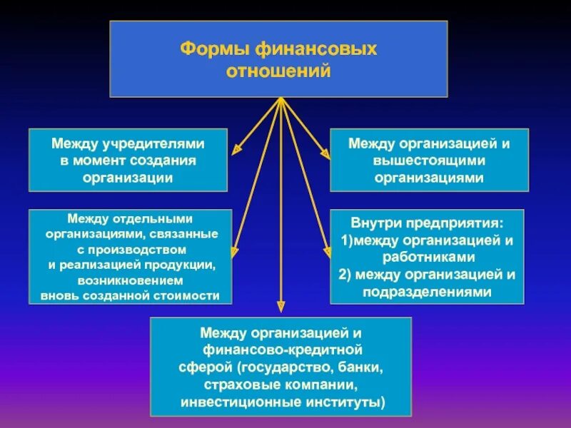 Оформление отношений между организациями