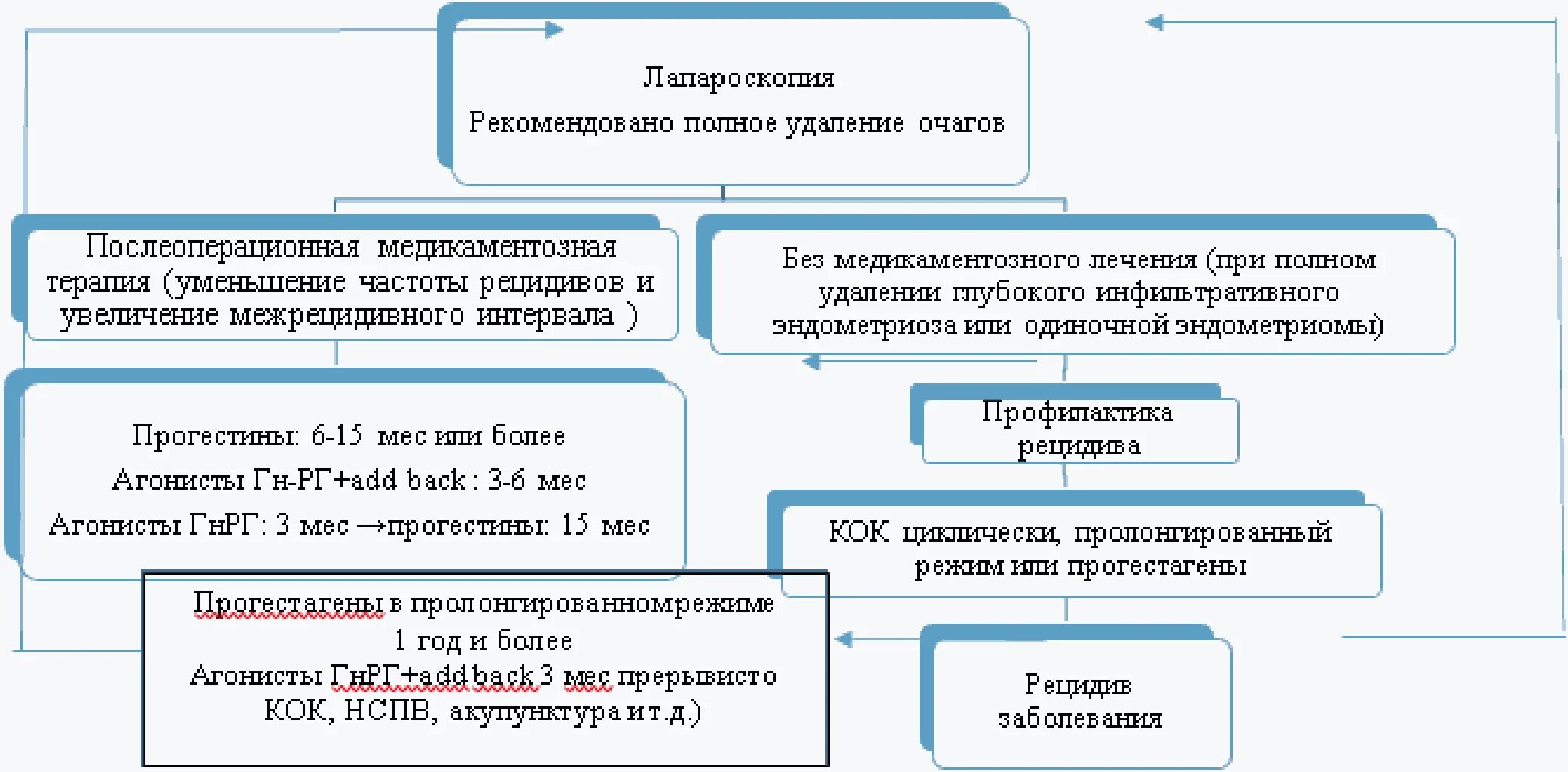 Схема лечения эндометриоза. Эндометриоз клинические рекомендации. Эндометриоз алгоритм ведения. Лечение эндометриоза клинические рекомендации.