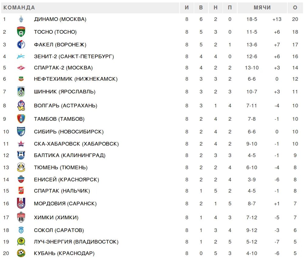 Турнирная таблица рфпл на данный. Тамбов футбольный клуб турнирная таблица. Факел турнирная таблица. Факел Воронеж турнирная таблица. Футбол факел Воронеж таблица.