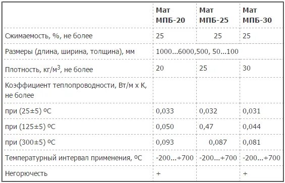 Утеплитель плотность 100 кг м3. Плотность теплоизоляции кг/м3. маты мпб-30. мпб маты прошивные базальтовые.