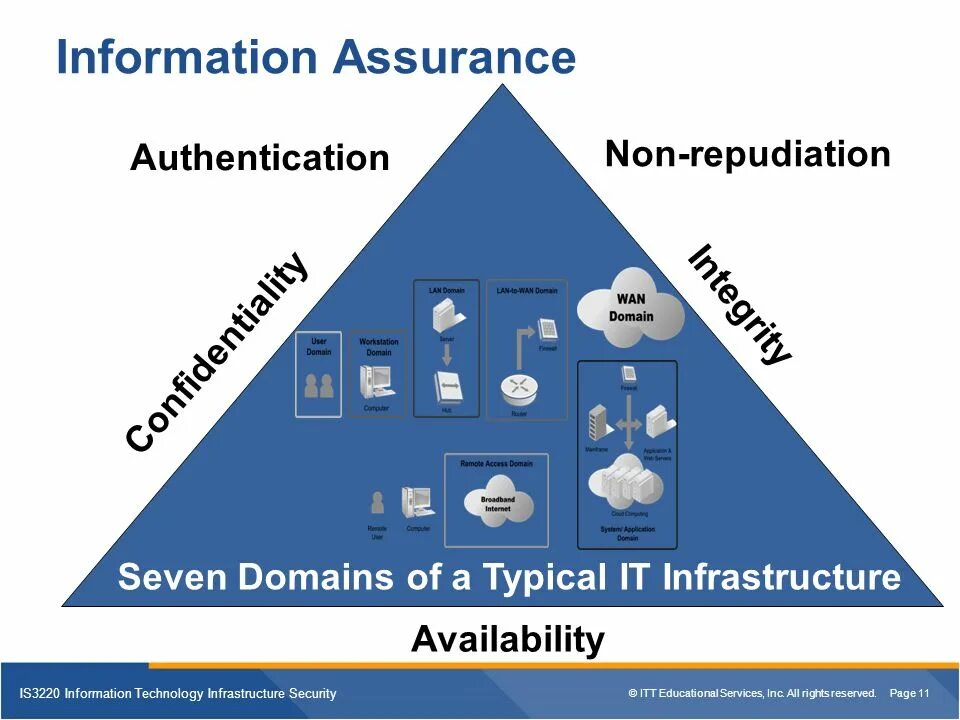 Security information modeling. Information assurance перевод. non repudiation картинки. information assurance нашивка. ашуранс проектов.