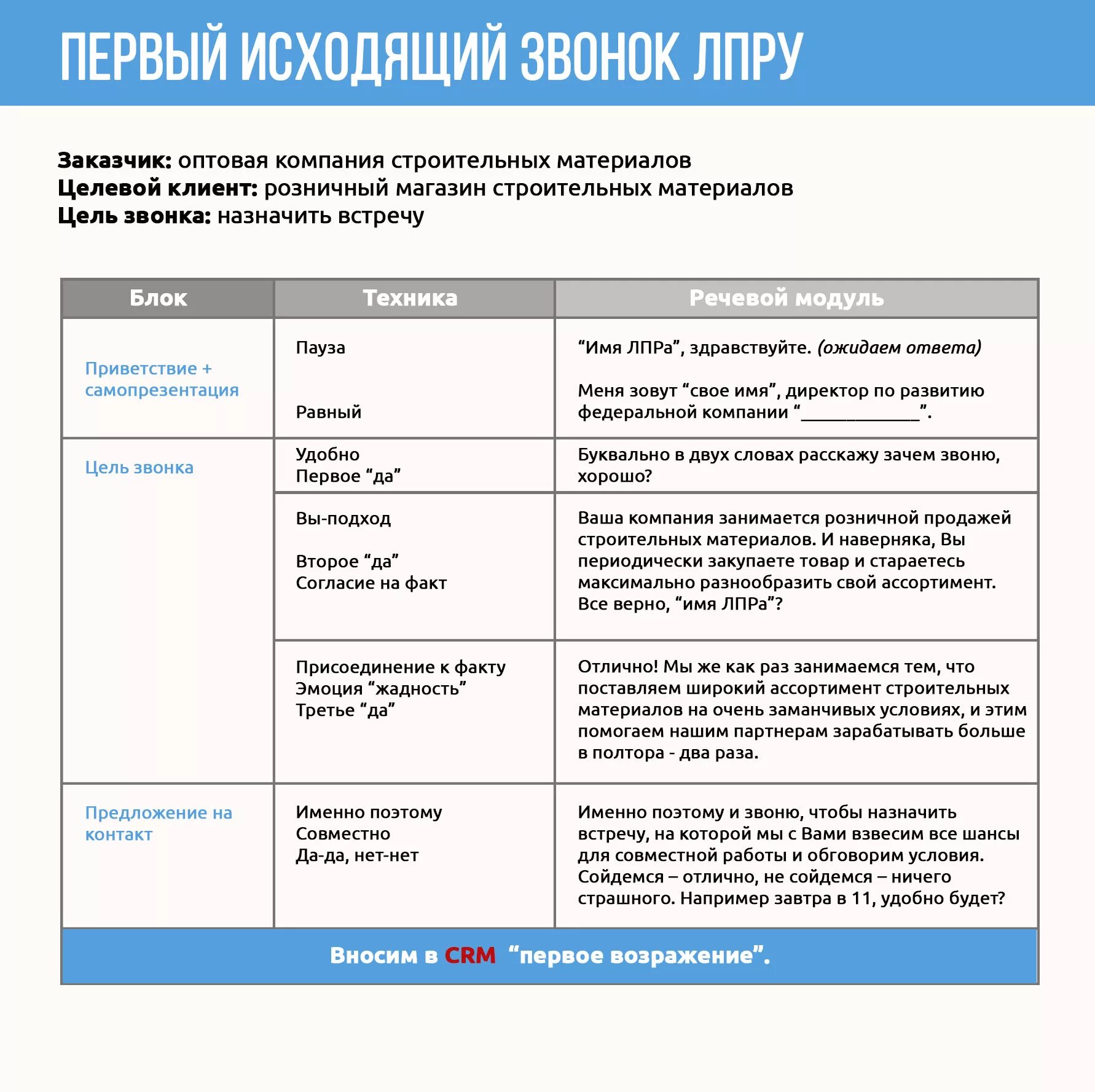 Составление скриптов. Холодные звонки скрипты по продажам. Скрипты холодных звонков для менеджера по продажам, пример. Скрипты продаж холодные звонки b2b. Скрипты холодных звонков для менеджера.