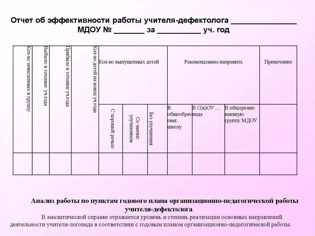 Отчет по итогам работы учителя. Отчет по результатам логопедической работы. Анализ работы учителя дефектолога. Диагностическая карта учителя дефектолога в школе. Отчеты логопедов за год