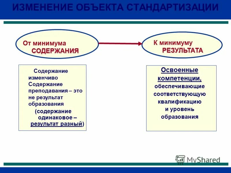 Стандартизация содержания образования. Стандартизация образования это в педагогике. Стандартизация содержания образования. Стандартизация содержания тип культуры. Гос стандарты образования структура.