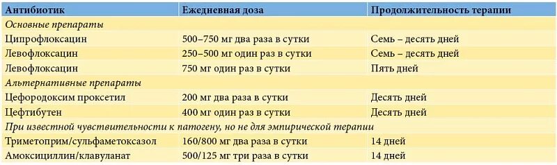 Пиелонефрит антибиотики. Препараты при пиелонефрите. Пиелонефрит препараты антибиотики. Эмпирическая терапия пиелонефрита.