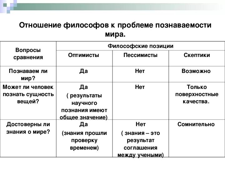 Познание формы познания Обществознание 10 класс. Познание Обществознание таблица.