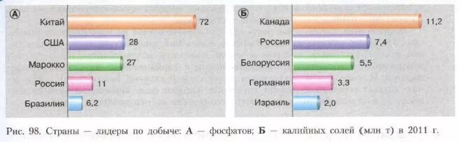 Страны Лидеры по добыче фосфатов. Страны Лидеры по добыче фосфора. Калийных солей страны Лидеры. Страны экспортеры по добыче калийных солей. Лидеры по производству удобрений