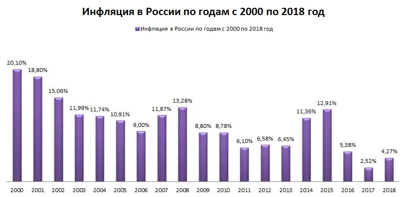 Динамика инфляции в России с 1990 года по 2020. Инфляция в России с 2000 года по 2020. Инфляция в РФ С 2000 года. Уровень инфляции в России за 2000-2021. Россия в 2000 2023 годах