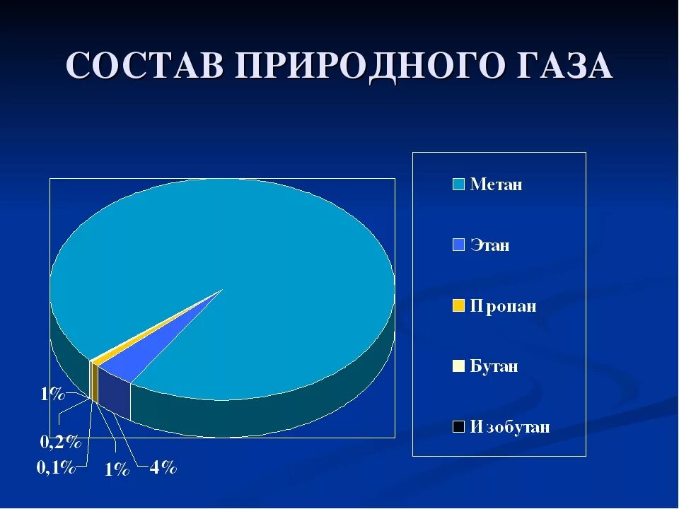 Природный газ форма