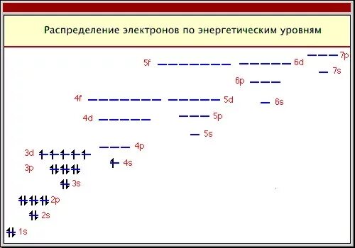 Распределение электронов по подуровням атома. Распределение электронов по энергетическим уровням 3 период. как распределить электроны по энергетическим уровням в атоме. распределение по энергетическим уровням химический элемент. как распределяются электроны по энергетическим уровням.
