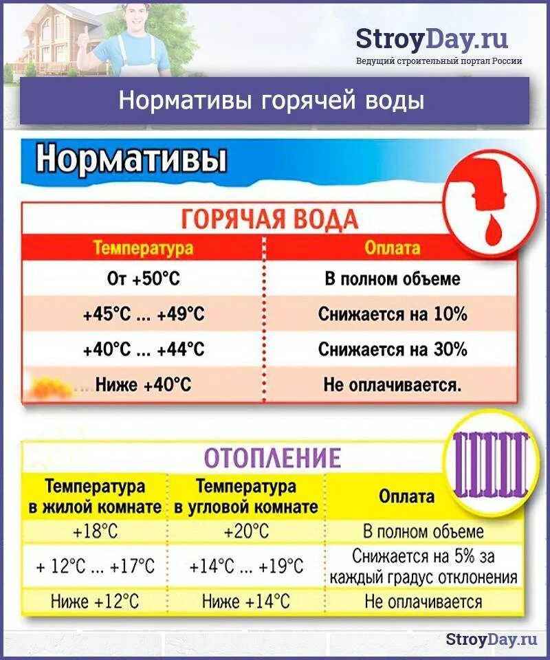 Норма горячей воды температура в многоквартирном. Норма температуры горячей воды. Нормы температуры горячей воды в жилых помещениях. Какой температуры должна быть горячая вода. Нормы горячей воды в квартире температура.