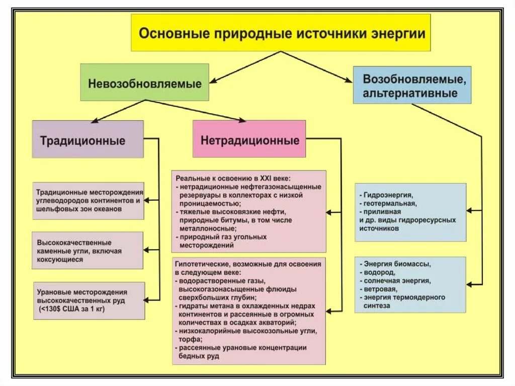 Исчерпаемые ресурсы возобновляемые и невозобновляемые. Возобновимые ресурсы и невозобновимые ресурсы. Возобновляемые и невозобновляемые природные ресурсы. Невозобновляемые источники энергии. Возобновляемые и невозобновляемые ресурсы примеры.