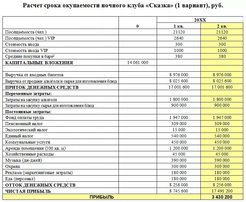 Бизнес план клуба. Бизнес план ночного клуба. Финансовый план клуба. Бизнес план для ночного клуба с расчетами пример. Аренда помещения расчет