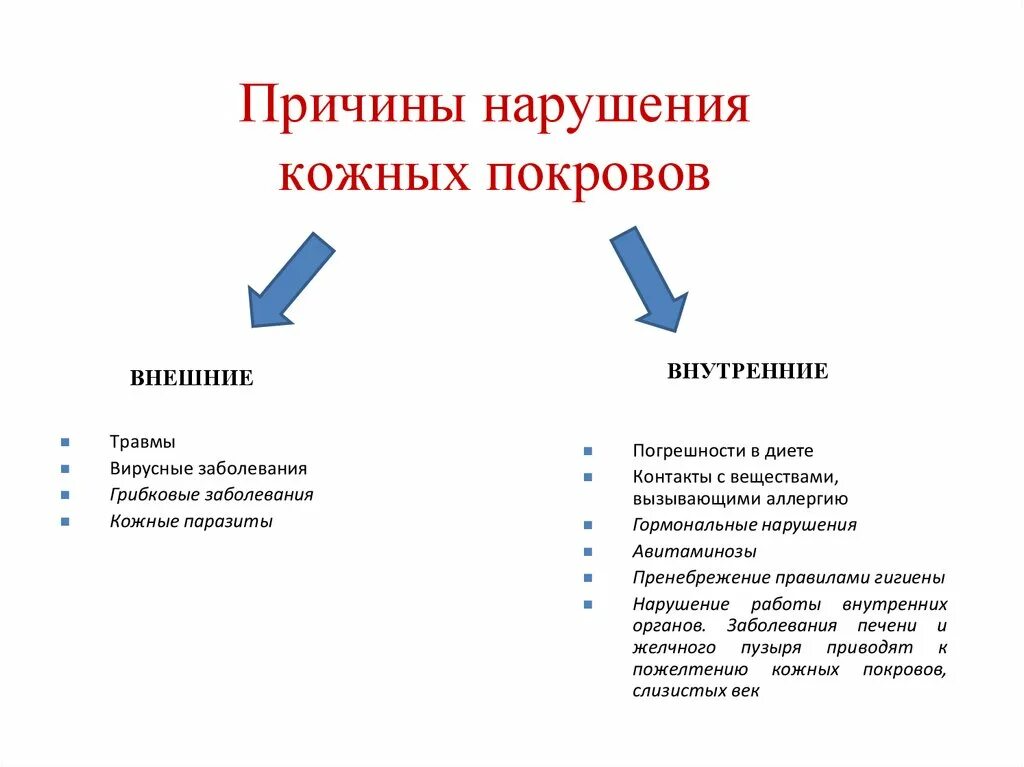 Причины нарушения кожи. Причины нарушения кожных покровов. Причины нарушений кожных покровов схема. Причины нарушения кожных покровов внутренние и внешние. Причины нарушений кожных покровов таблица.