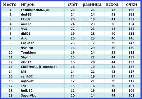 Юфл 2 турнирная таблица
