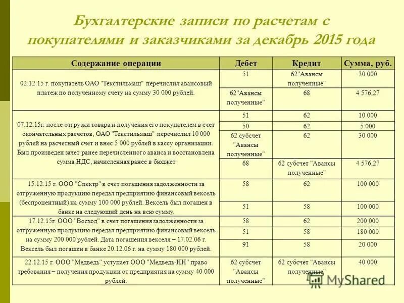 Аванс счет бухгалтерского. Проводки 62 счета бухгалтерского учета. Расчеты с покупателями проводки. Бухгалтерские записи по счету 62 расчеты с покупателями и заказчиками. Проводки с покупателями и заказчиками.