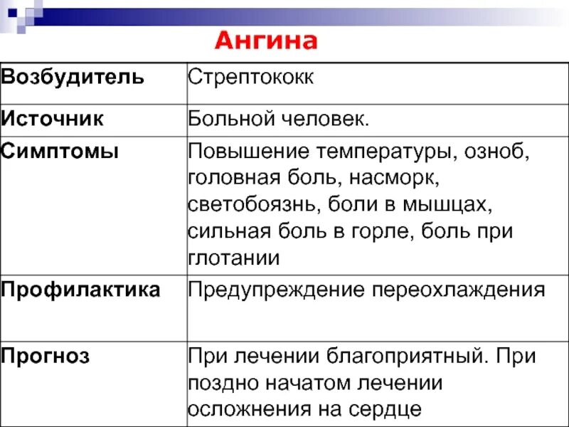 Тонзиллит вызывают бактерии. Ангина возбудитель пути передачи симптомы. тонзиллит возбудитель. стрептококковая ангина возбудитель.