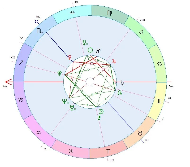 Натали карта. Натальная карта. Расположение домов в натальной карте. Юпитер в натальной. Натальная карта Льва.