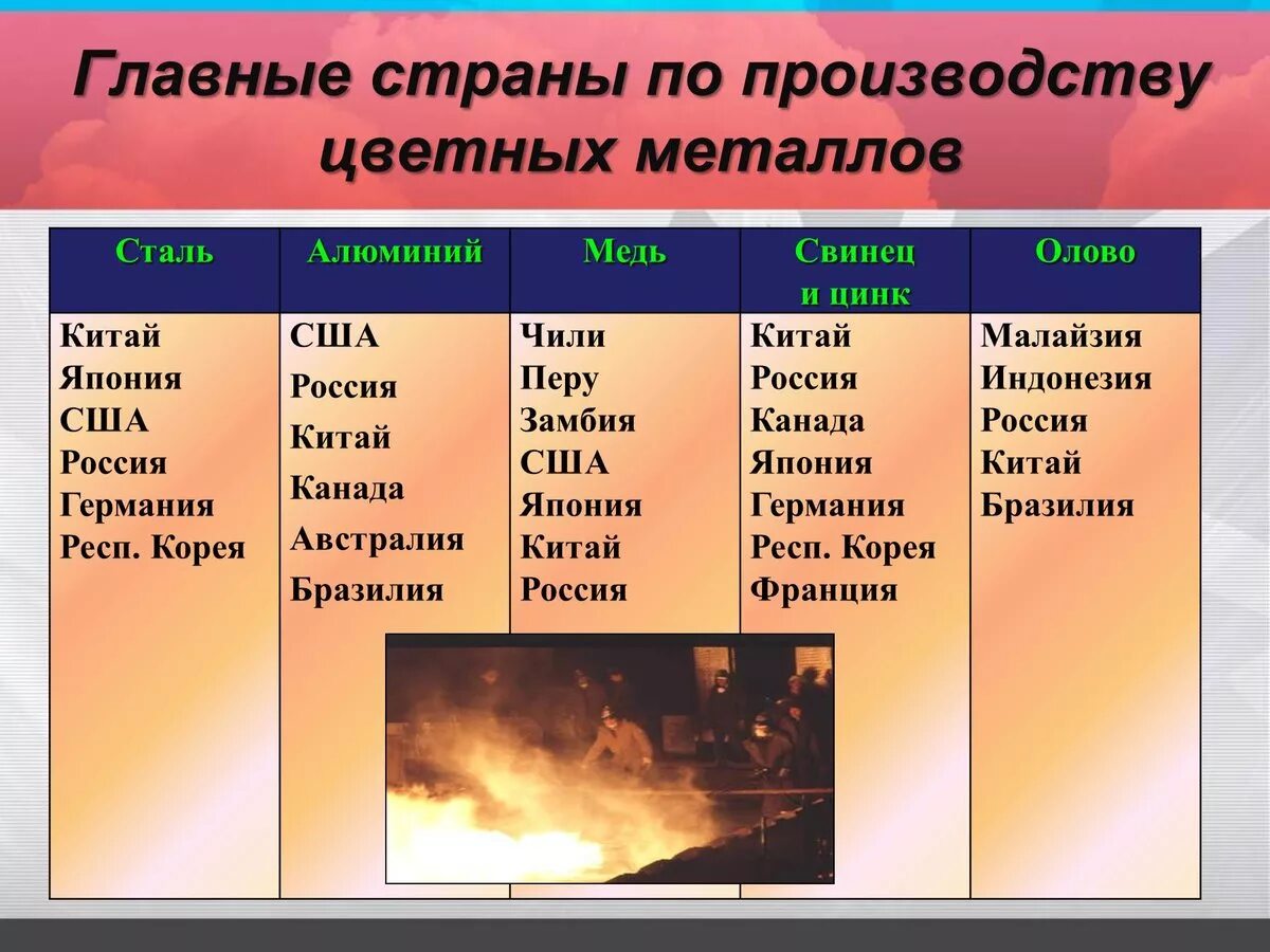 Главные производители стали. Страны по цветной металлургии. Лидеры по цветной металлургии. Металлургическая промышленность страны. Лидеры по производству цветной металлургии.