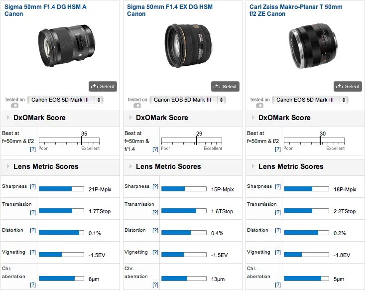 Sigma 50mm 1.4 hsm. Объектив Sigma 50mm 1.4 для Canon. Sigma 50 1.4 Art. Sigma 50mm 1.4 Art vs Nikon 50mm 1.4g. Sigma 35 1.4 Art Canon схема.